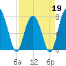 Whale Branch tide chart for Sunday, April 19, 2026