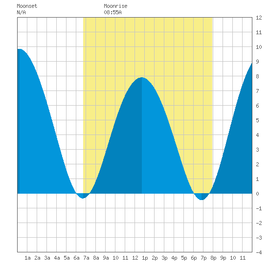 Whale Branch tide chart for Monday, April 20, 2026