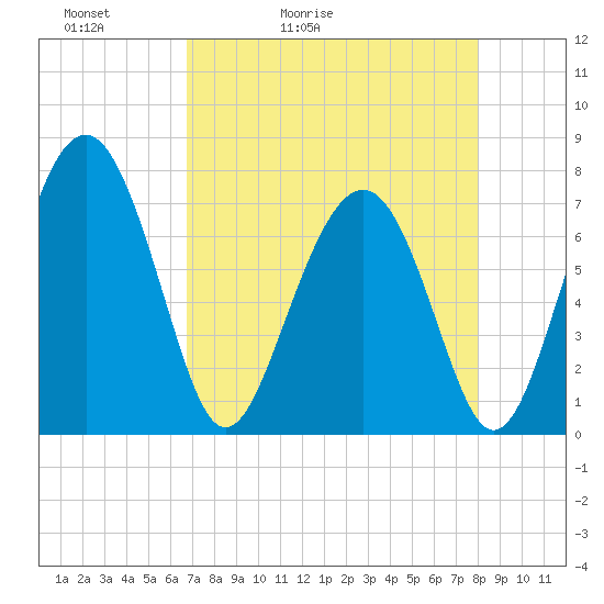 Whale Branch tide chart for Wednesday, April 22, 2026