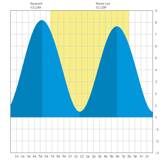 Whale Branch tide chart for Saturday, April 25, 2026