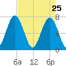 Whale Branch tide chart for Saturday, April 25, 2026