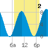 Whale Branch tide chart for Thursday, April 2, 2026