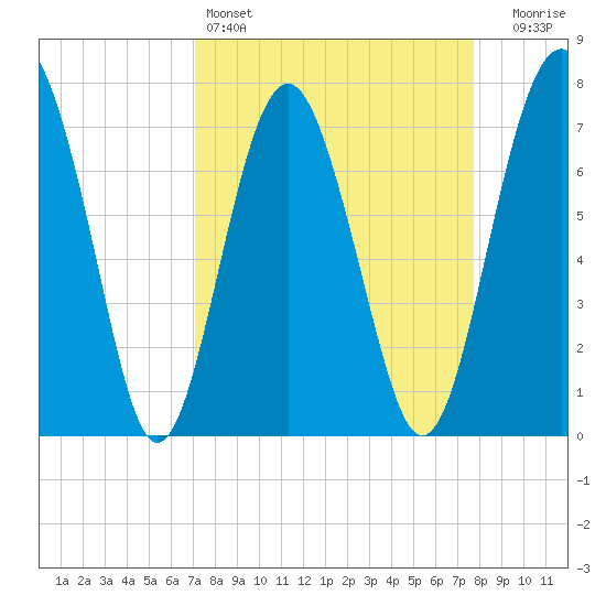 Whale Branch tide chart for Friday, April 3, 2026