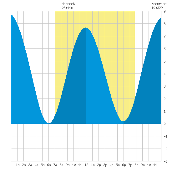 Whale Branch tide chart for Saturday, April 4, 2026