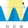 Whale Branch tide chart for Saturday, April 4, 2026