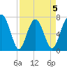 Whale Branch tide chart for Sunday, April 5, 2026