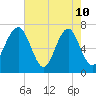 Whale Branch tide chart for Sunday, May 10, 2026