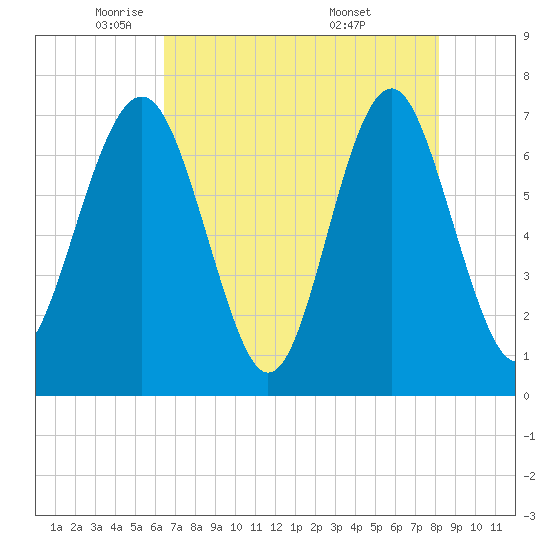 Whale Branch tide chart for Monday, May 11, 2026