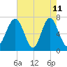 Whale Branch tide chart for Monday, May 11, 2026