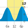 Whale Branch tide chart for Tuesday, May 12, 2026