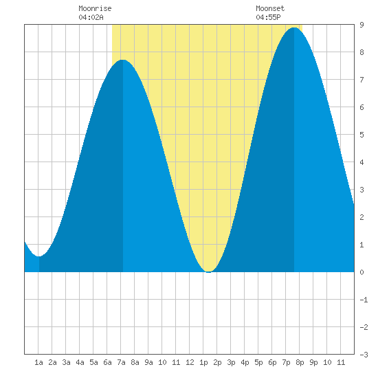 Whale Branch tide chart for Wednesday, May 13, 2026