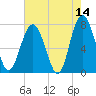 Whale Branch tide chart for Thursday, May 14, 2026