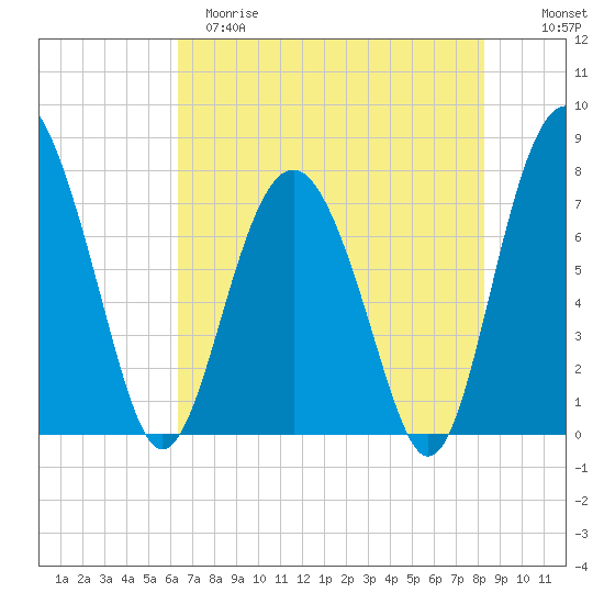 Whale Branch tide chart for Monday, May 18, 2026