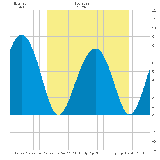 Whale Branch tide chart for Thursday, May 21, 2026