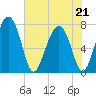 Whale Branch tide chart for Thursday, May 21, 2026