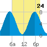 Whale Branch tide chart for Sunday, May 24, 2026