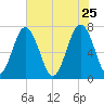 Whale Branch tide chart for Monday, May 25, 2026