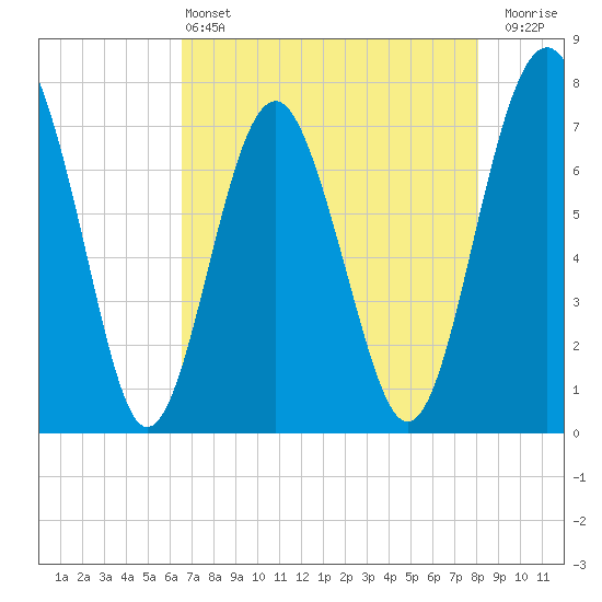 Whale Branch tide chart for Saturday, May 2, 2026
