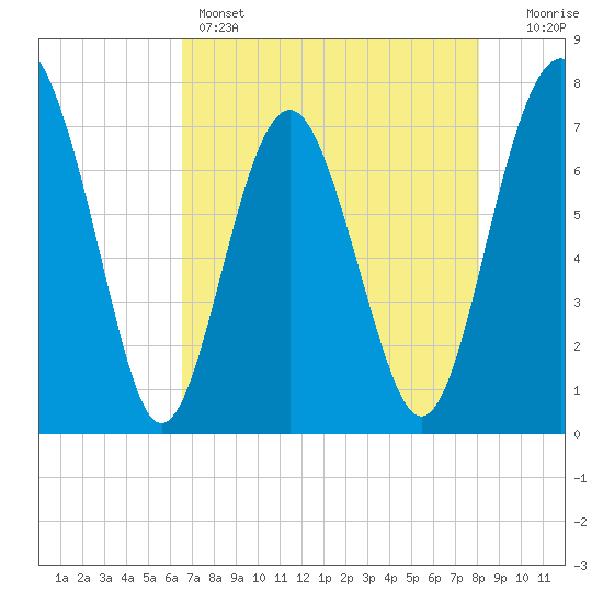 Whale Branch tide chart for Sunday, May 3, 2026