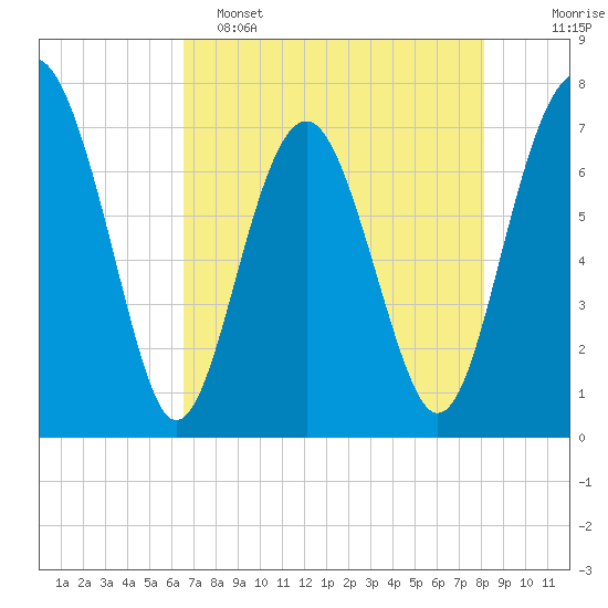 Whale Branch tide chart for Monday, May 4, 2026