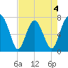 Whale Branch tide chart for Monday, May 4, 2026
