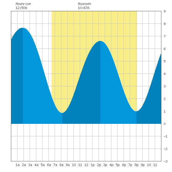 Whale Branch tide chart for Thursday, May 7, 2026