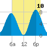 Whale Branch tide chart for Wednesday, June 10, 2026