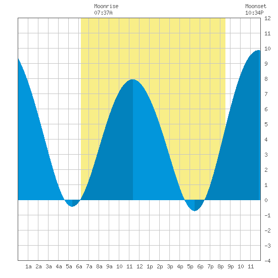 Whale Branch tide chart for Tuesday, June 16, 2026
