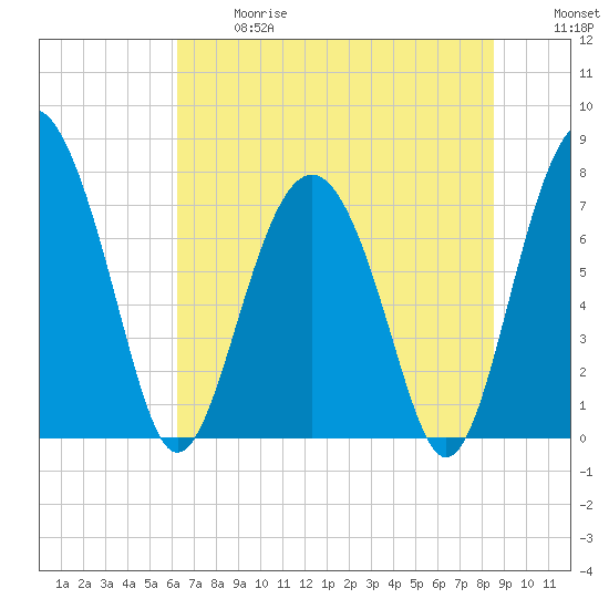 Whale Branch tide chart for Wednesday, June 17, 2026