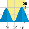 Whale Branch tide chart for Tuesday, June 23, 2026