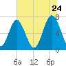 Whale Branch tide chart for Wednesday, June 24, 2026