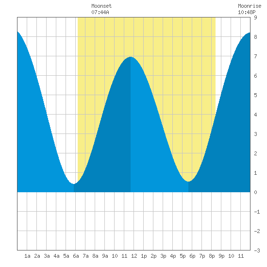 Whale Branch tide chart for Tuesday, June 2, 2026