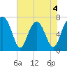 Whale Branch tide chart for Thursday, June 4, 2026