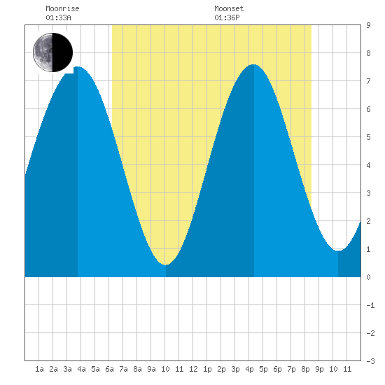 Whale Branch tide chart for Monday, June 8, 2026