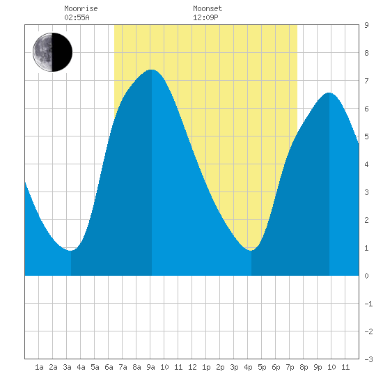 Cornwells Heights tide chart for Friday, April 10, 2026