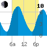 Cornwells Heights tide chart for Friday, April 10, 2026