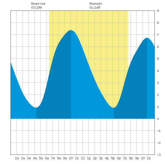 Cornwells Heights tide chart for Saturday, April 11, 2026