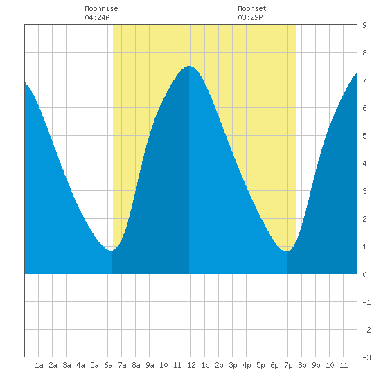 Cornwells Heights tide chart for Monday, April 13, 2026