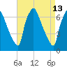 Cornwells Heights tide chart for Monday, April 13, 2026