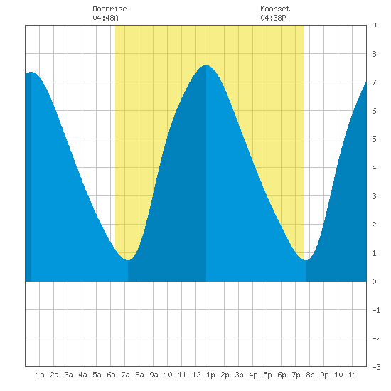 Cornwells Heights tide chart for Tuesday, April 14, 2026