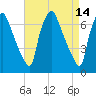 Cornwells Heights tide chart for Tuesday, April 14, 2026