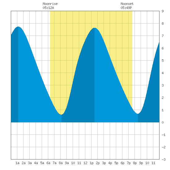 Cornwells Heights tide chart for Wednesday, April 15, 2026