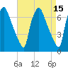 Cornwells Heights tide chart for Wednesday, April 15, 2026