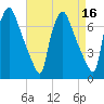 Cornwells Heights tide chart for Thursday, April 16, 2026