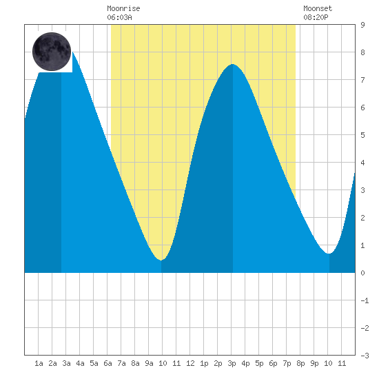 Cornwells Heights tide chart for Friday, April 17, 2026