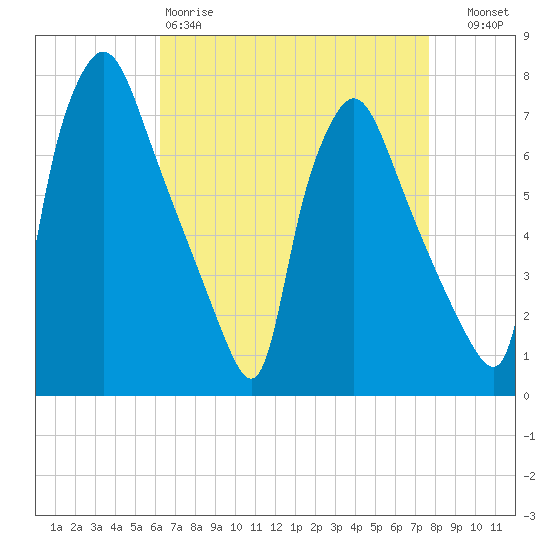 Cornwells Heights tide chart for Saturday, April 18, 2026