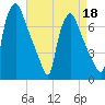 Cornwells Heights tide chart for Saturday, April 18, 2026