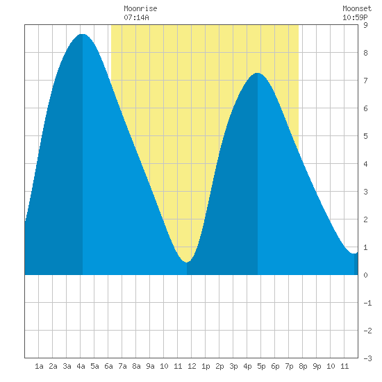 Cornwells Heights tide chart for Sunday, April 19, 2026