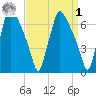 Cornwells Heights tide chart for Wednesday, April 1, 2026