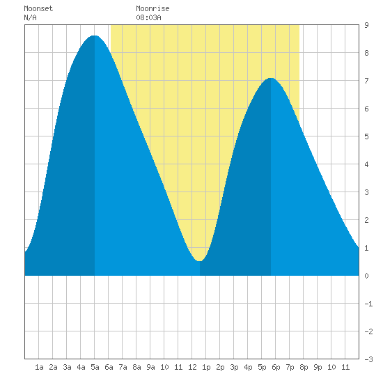 Cornwells Heights tide chart for Monday, April 20, 2026